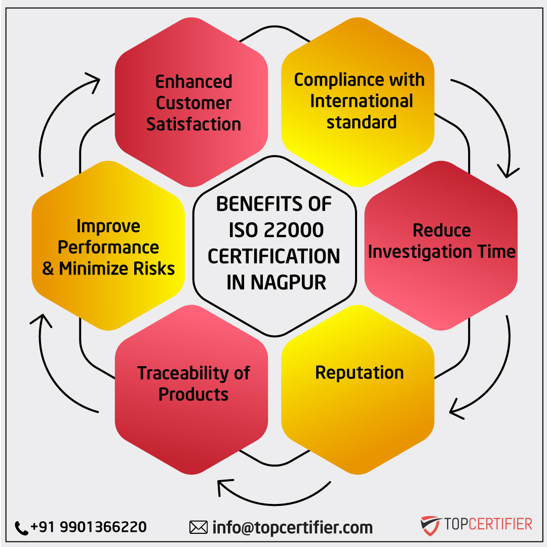 iso 22000 certification in Nagpur